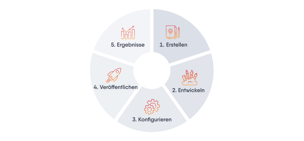 Ein Kreisdiagramm mit Text und Symbolen, dass die 5 Phasen für E-Learning-Kurse darstellt: 1. Erstellen, 2. Entwickeln, 3. Konfigurieren, 4. Veröffentlichen, 5. Ergebnisse.