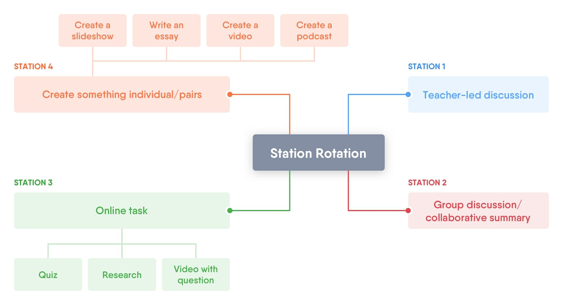 Carte mentale schématisant en anglais les différentes étapes du modèle d’apprentissage par rotation.