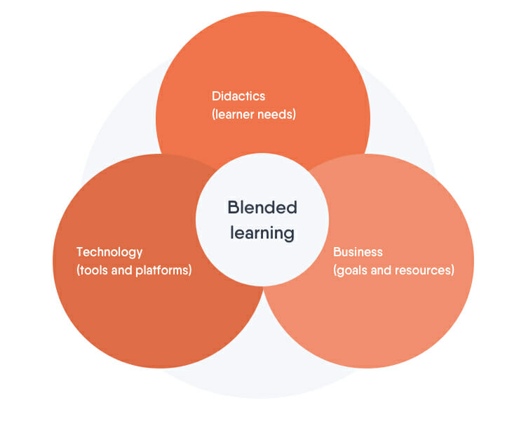 Your Guide To Blended Learning | Easygenerator