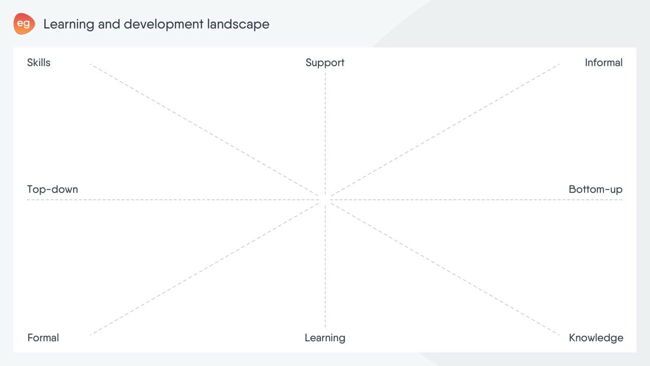 The axes of the L&D landscape
