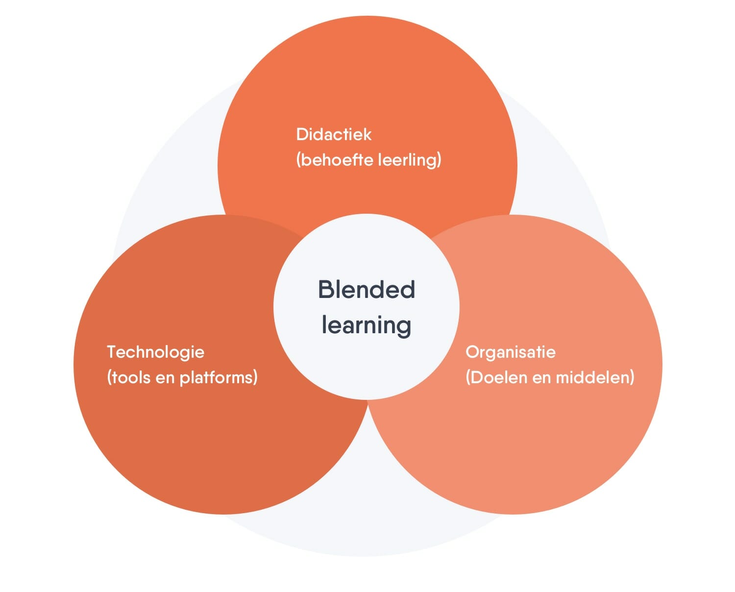 Wat is Blended Learning Overzicht Software Platforms en Tools