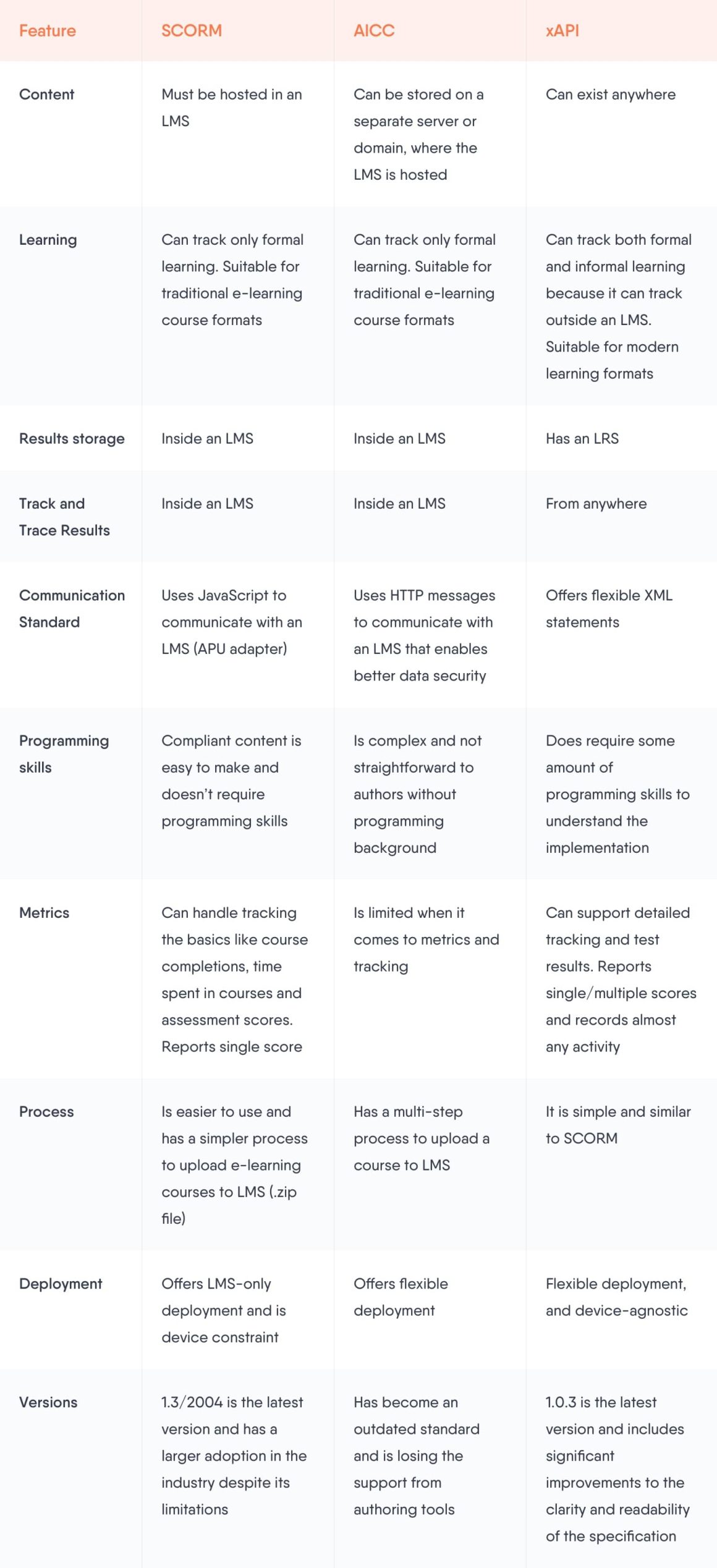 SCORM vs xAPI | Scorm vs AICC vs Tin Can | Easygenerator