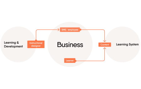 Elearning content development process through Employee-generated Learning