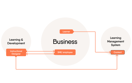 Traditional e-learning content development process