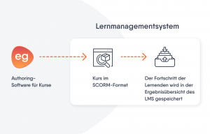 Ein Diagramm, dass die Nutzung der Easygenerator-Software, den Kursexport im SCORM-Format in ein LMS und das Speichern des Lernfortschritts im LMS darstellt.