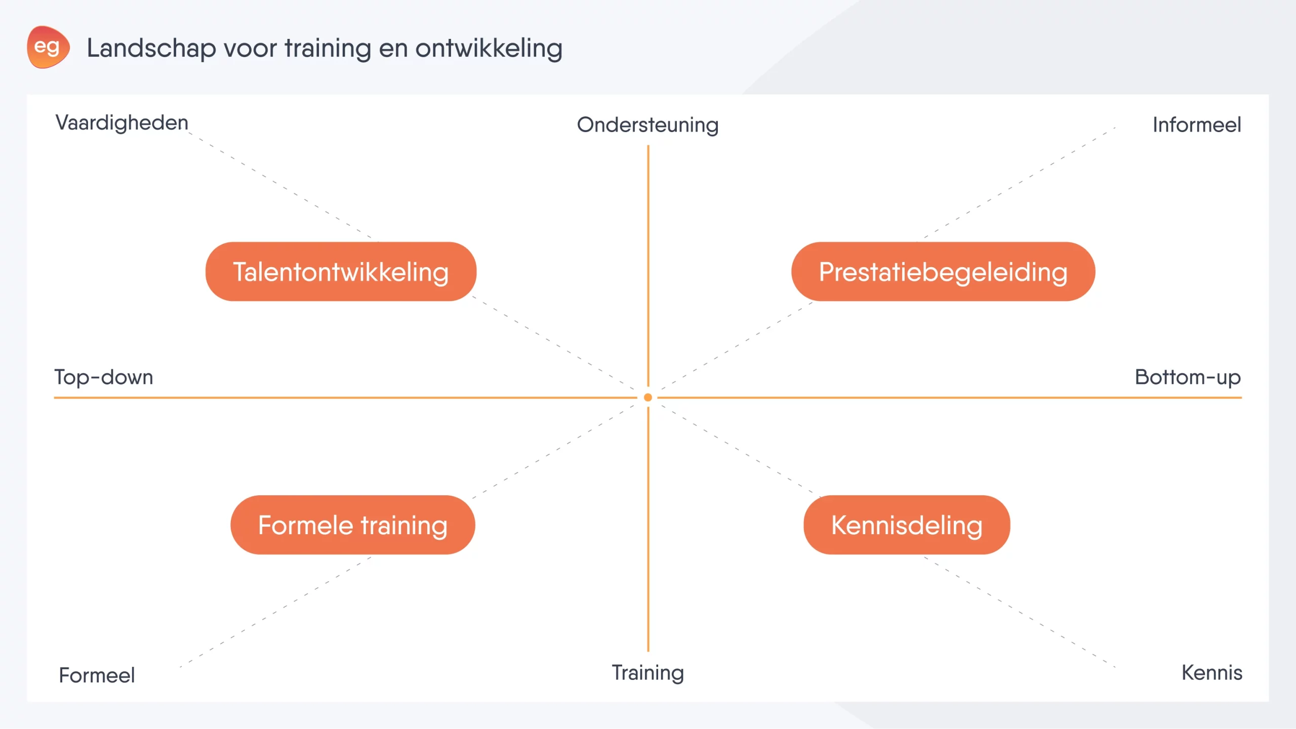 Een grafiek van de vier deelgebieden van training en ontwikkeling in een bedrijfsomgeving waarbij het LMS een rol kan spelen